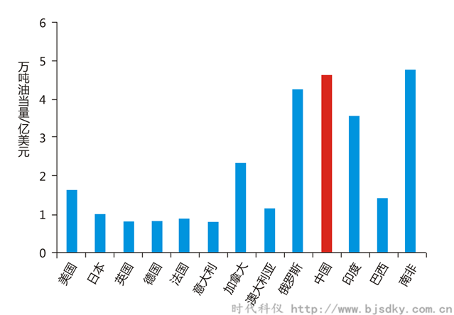 空壓機(jī)合同能源前景-2008年世界主要國家單位GDP能耗-時代科儀_副本.png 空壓機(jī)合同能源前景-2008年世界主要國家單位GDP能耗-時代科儀_副本.png