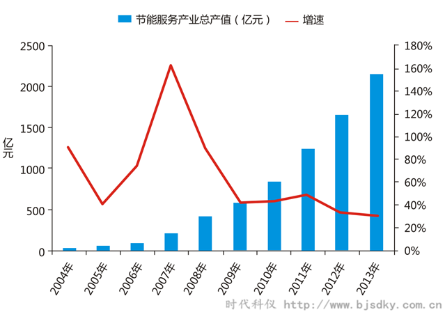 空壓機(jī)合同能源管前景-2004-2013年我國節(jié)能服務(wù)產(chǎn)業(yè)產(chǎn)值-時代科儀_副本.png 空壓機(jī)合同能源管前景-2004-2013年我國節(jié)能服務(wù)產(chǎn)業(yè)產(chǎn)值-時代科儀_副本.png